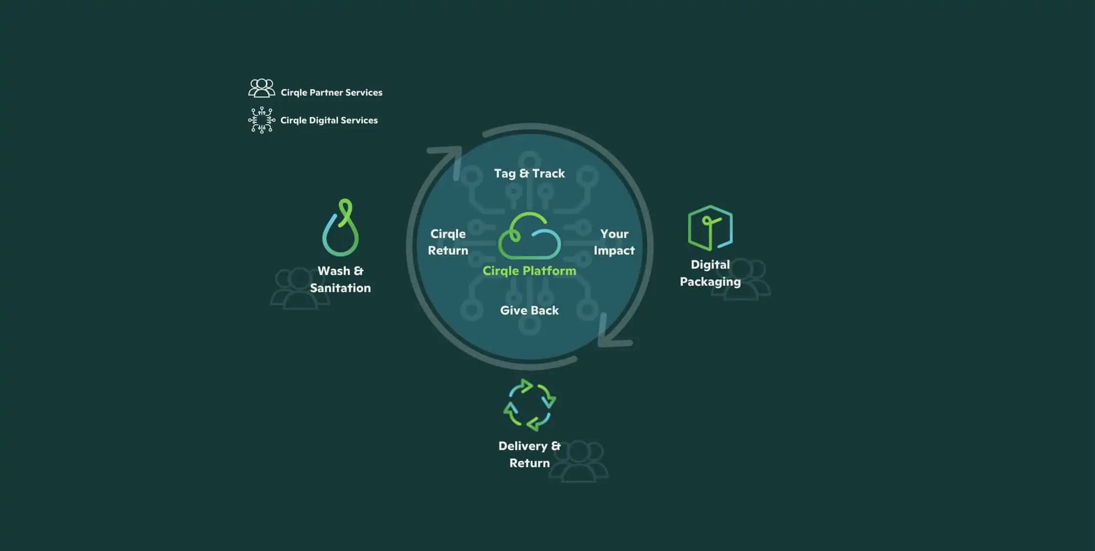 Cirqle Digital Reuse Platform